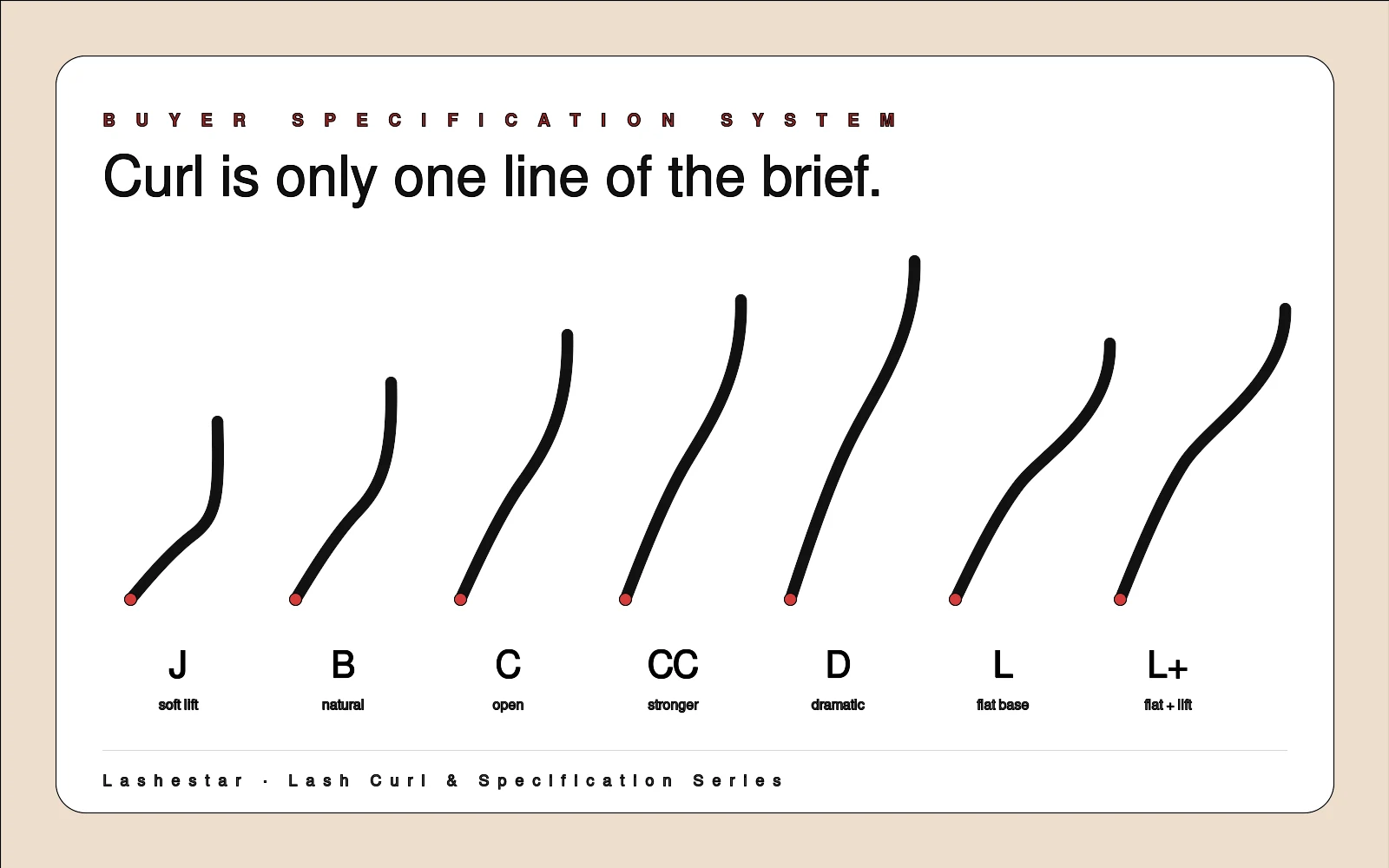 Technical overview of J, B, C, CC, D, L and L plus eyelash extension curl profiles