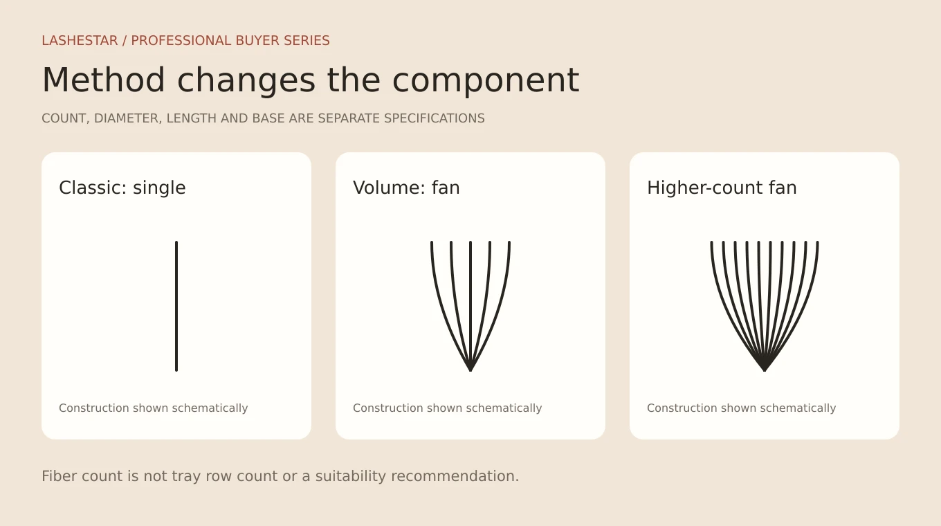 Russian Lashes: Volume, Mega Volume and Classic Compared: original comparison schematic