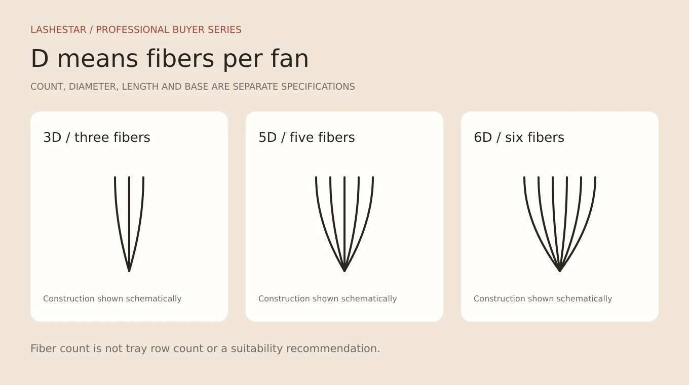 Original schematic: Premade Lash Fans: 3D, 5D, 6D and Wholesale Pack Planning